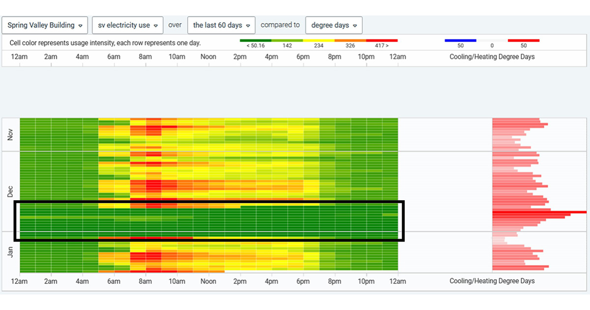 Heat map showing energy use at the Spring Valley Building. The dark green bands (equating to periods of low energy use), called out by a “black box” outline, show building energy reductions. 