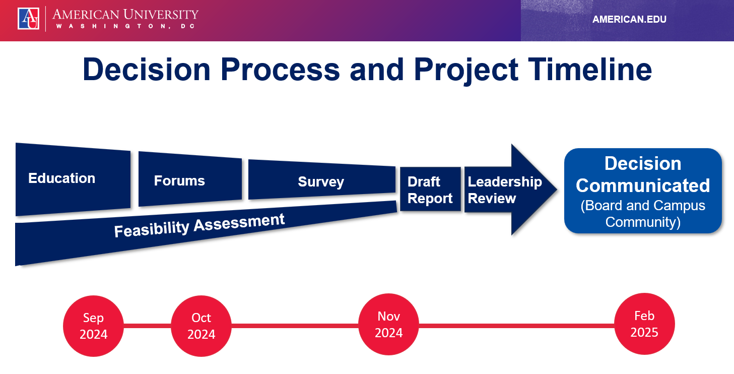 Estimated timeline for the Security Review Working Group decision process