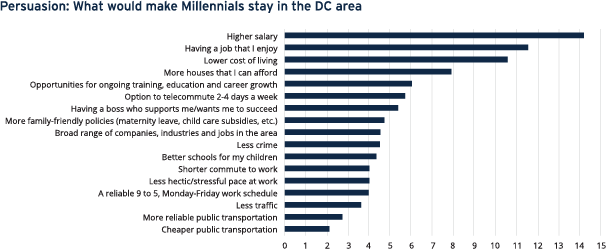 Persuasion: What would make Millennials stay in the DC area