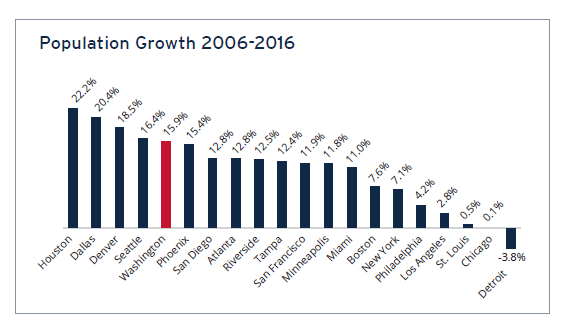 Population Growth 2006 - 2016