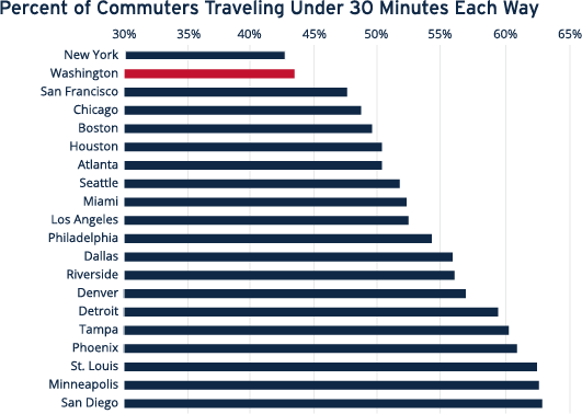 Commuter Travel Chart