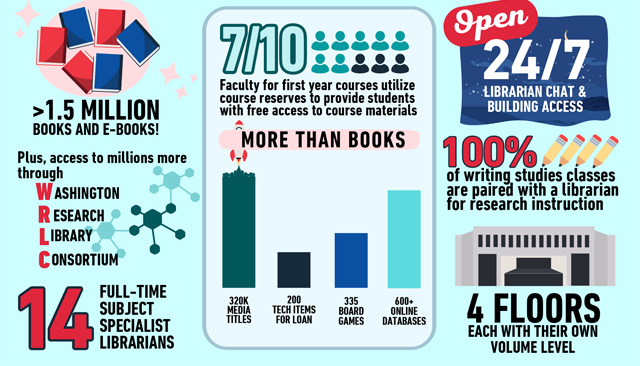 American University Library facts and metrics