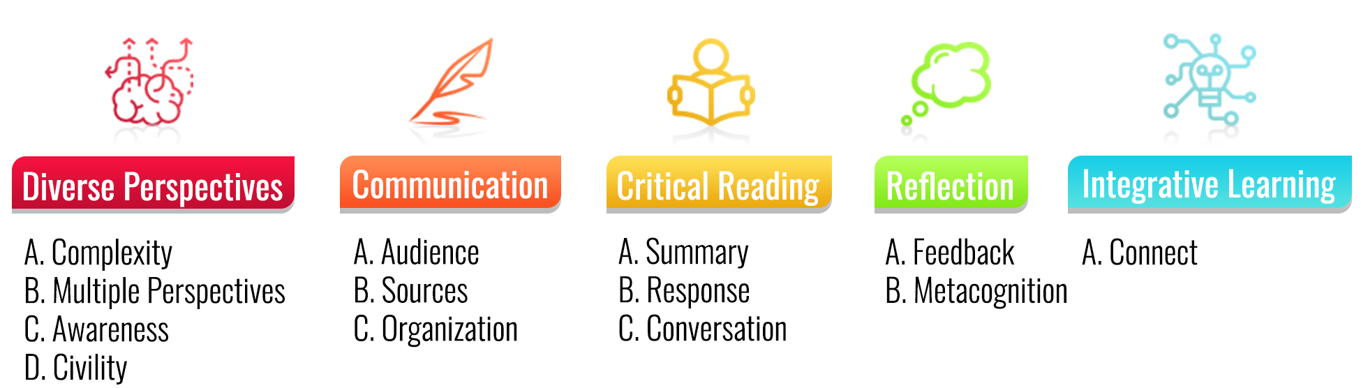 Diverse Perspectives, Critical Reading, Communication, Reflection and Integrative Learning