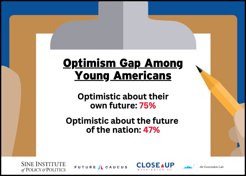 Optimism gap among young Americans