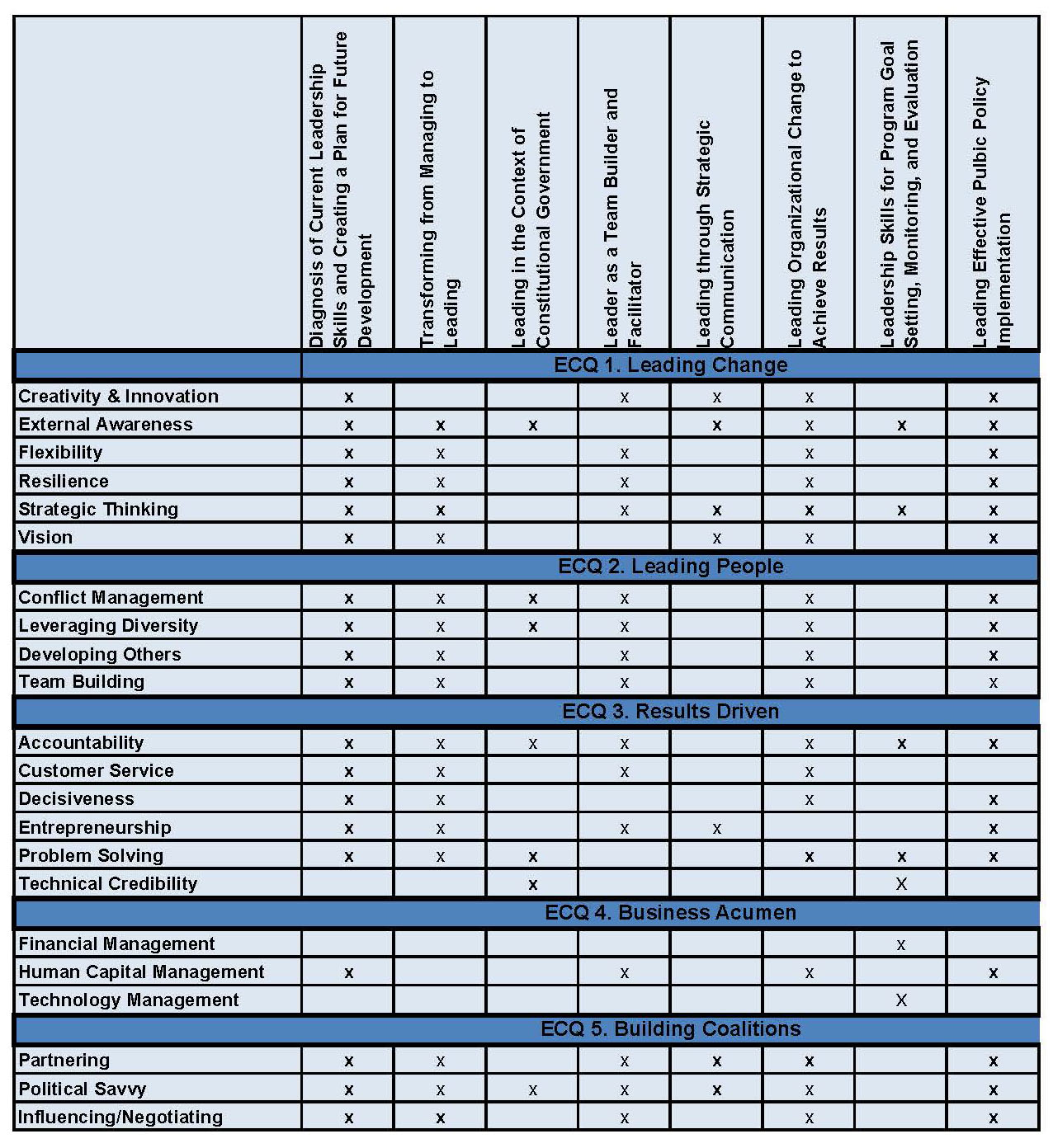 Key Executive Leadership Certificate ECQ Chart