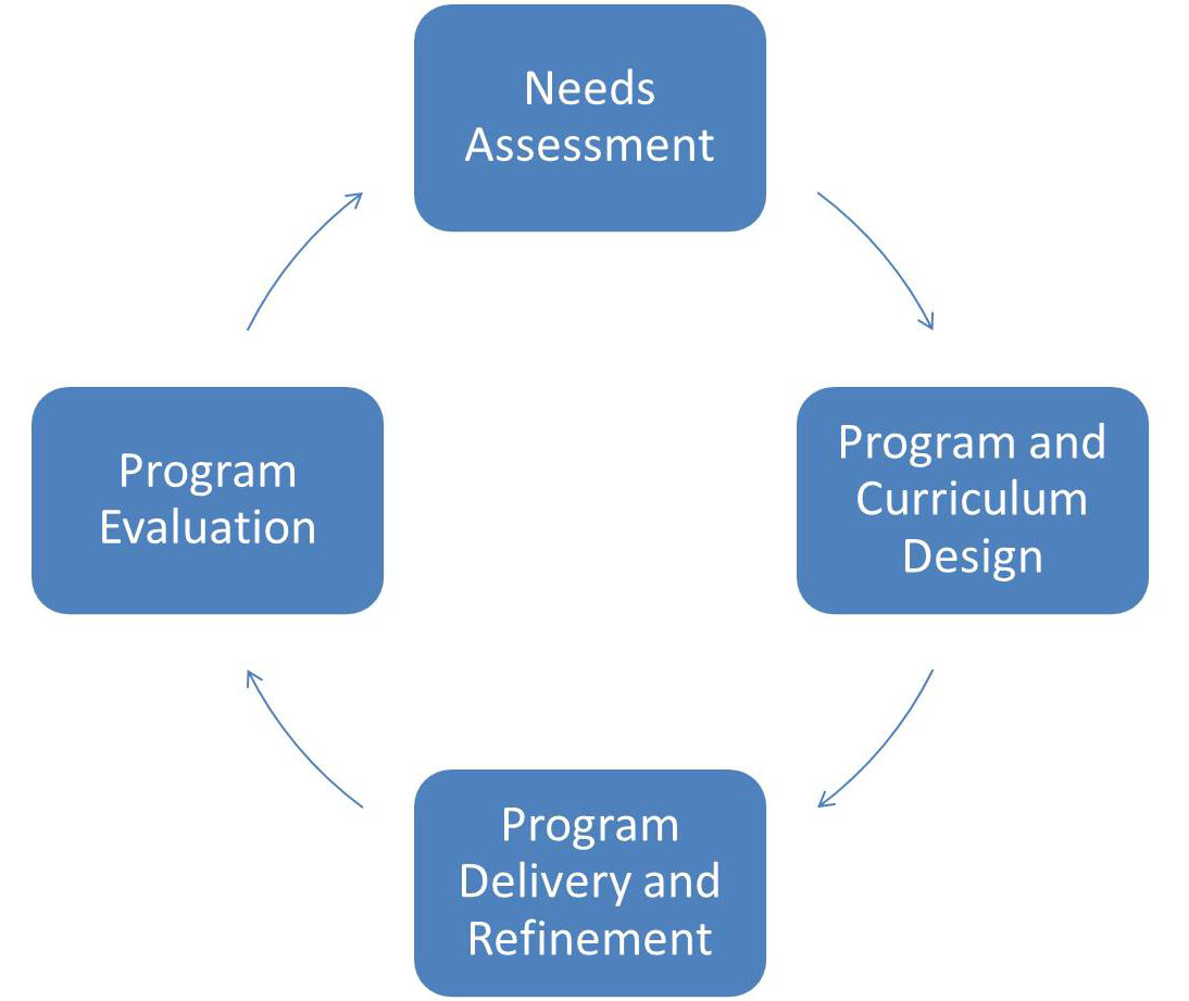 Key Executive Leadership Programs Approach to Customization