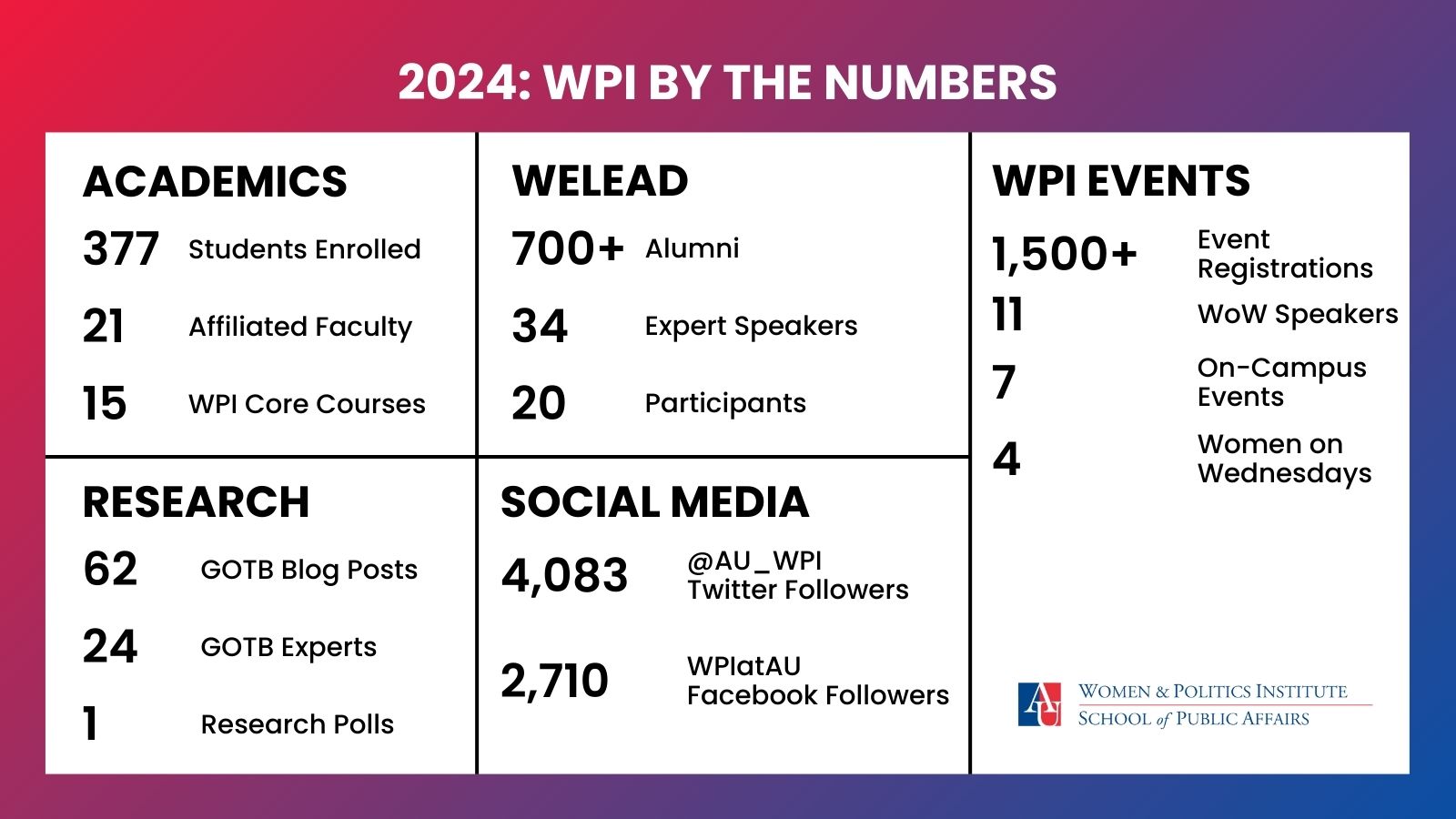 Statistics of SPA's accomplishments in 2024