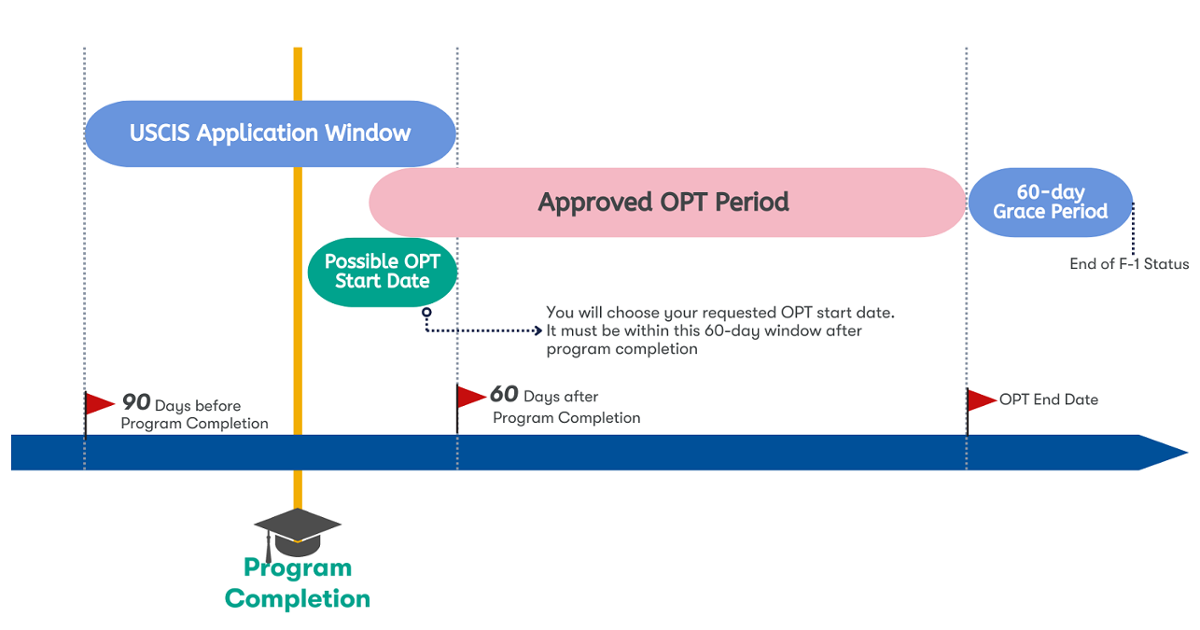 Timeline for Post-Completion OPT